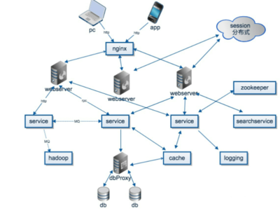 分布式系統(tǒng) 概念、應用與軟件開發(fā)